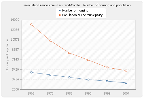 La Grand-Combe : Number of housing and population